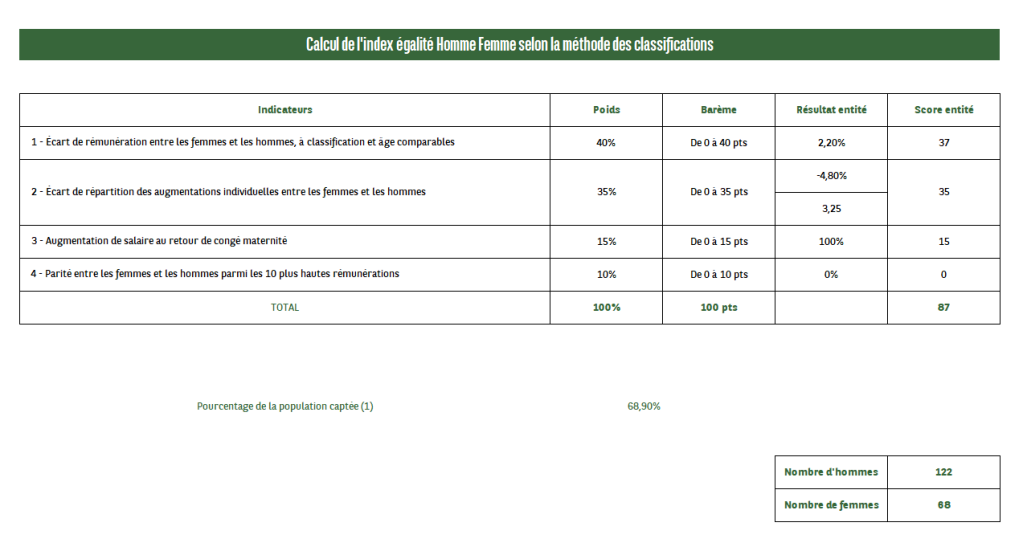 Calcul de l'index égalité Homme Femme selon la méthode des classifications
Nombre d'homme : 122
Nombre de femmes : 68